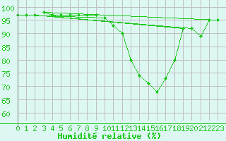 Courbe de l'humidit relative pour Tthieu (40)