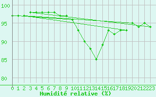 Courbe de l'humidit relative pour Agen (47)