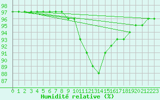 Courbe de l'humidit relative pour Kolo