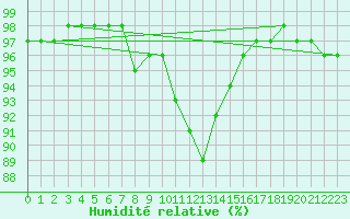 Courbe de l'humidit relative pour Dole-Tavaux (39)