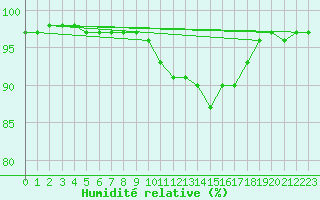 Courbe de l'humidit relative pour Milford Haven