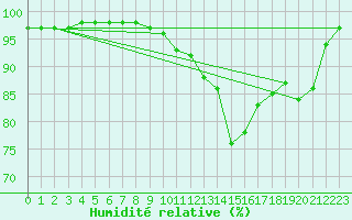 Courbe de l'humidit relative pour Lige Bierset (Be)