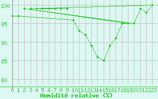 Courbe de l'humidit relative pour Sennybridge