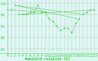 Courbe de l'humidit relative pour Douzens (11)