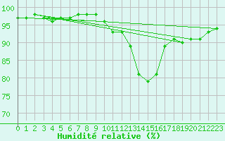 Courbe de l'humidit relative pour Villacoublay (78)