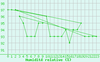 Courbe de l'humidit relative pour Saint-Yrieix-le-Djalat (19)