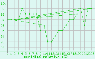 Courbe de l'humidit relative pour Terschelling Hoorn