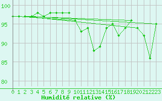 Courbe de l'humidit relative pour Orlu - Les Ioules (09)