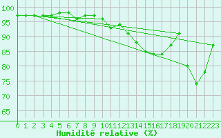 Courbe de l'humidit relative pour Guret Saint-Laurent (23)