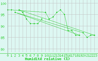 Courbe de l'humidit relative pour Chivenor