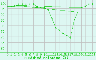 Courbe de l'humidit relative pour Ullared