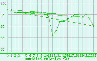 Courbe de l'humidit relative pour Krimml