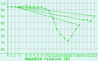 Courbe de l'humidit relative pour Humain (Be)