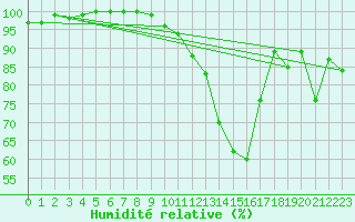 Courbe de l'humidit relative pour Zrich / Affoltern