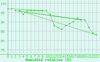 Courbe de l'humidit relative pour Lingen