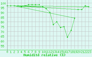 Courbe de l'humidit relative pour Dole-Tavaux (39)