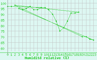 Courbe de l'humidit relative pour Cazaux (33)