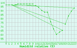 Courbe de l'humidit relative pour O Carballio
