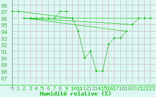 Courbe de l'humidit relative pour Christnach (Lu)