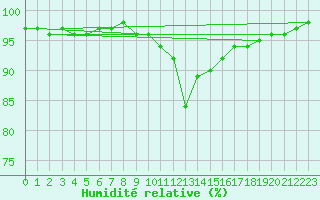 Courbe de l'humidit relative pour Kuemmersruck