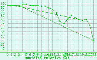 Courbe de l'humidit relative pour Avord (18)