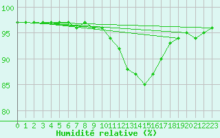 Courbe de l'humidit relative pour Bridel (Lu)