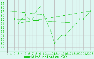 Courbe de l'humidit relative pour Logrono (Esp)