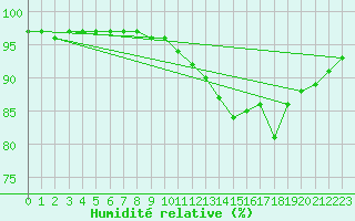 Courbe de l'humidit relative pour Lanvoc (29)