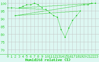 Courbe de l'humidit relative pour Boizenburg