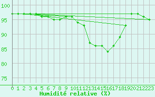 Courbe de l'humidit relative pour Saint-Germain-le-Guillaume (53)