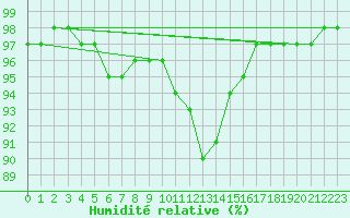 Courbe de l'humidit relative pour Wittenberg