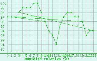 Courbe de l'humidit relative pour Gruenow