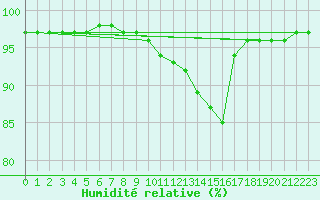 Courbe de l'humidit relative pour Saint-Jean-des-Ollires (63)