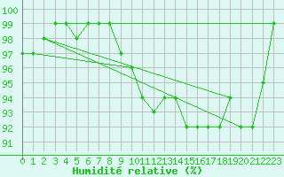 Courbe de l'humidit relative pour Schmuecke