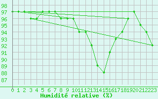Courbe de l'humidit relative pour Spadeadam