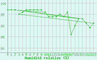 Courbe de l'humidit relative pour Wilhelminadorp Aws
