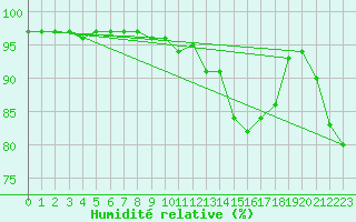 Courbe de l'humidit relative pour Mont-de-Marsan (40)