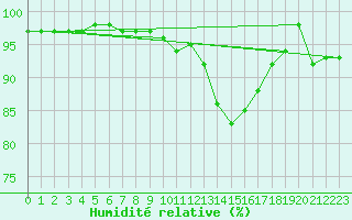 Courbe de l'humidit relative pour Bergerac (24)