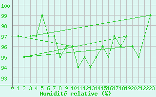 Courbe de l'humidit relative pour Brigueuil (16)