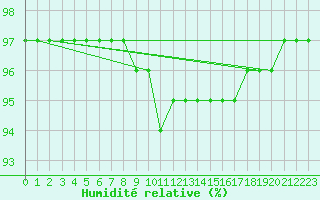 Courbe de l'humidit relative pour Logrono (Esp)