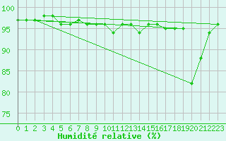 Courbe de l'humidit relative pour Laragne Montglin (05)