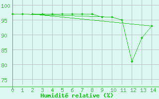 Courbe de l'humidit relative pour Punta Galea