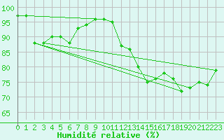 Courbe de l'humidit relative pour Beaumont du Ventoux (Mont Serein - Accueil) (84)