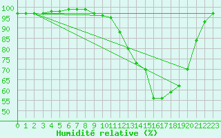 Courbe de l'humidit relative pour Herwijnen Aws