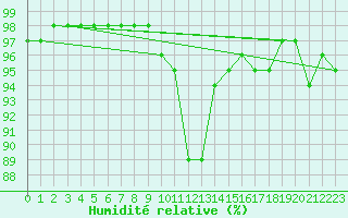 Courbe de l'humidit relative pour Bourg-Saint-Maurice (73)