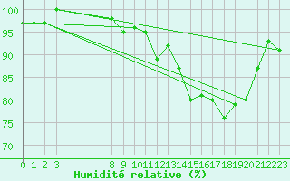Courbe de l'humidit relative pour Major Vieira