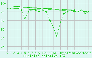 Courbe de l'humidit relative pour La Comella (And)