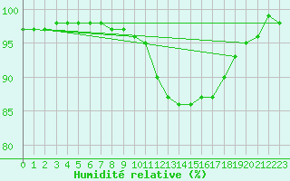Courbe de l'humidit relative pour Chatelus-Malvaleix (23)