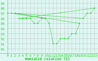 Courbe de l'humidit relative pour Lorient (56)