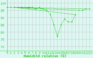 Courbe de l'humidit relative pour Connerr (72)